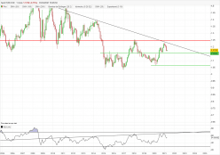 EUR/USD - Maandelijks