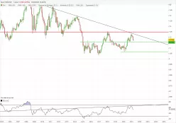 EUR/USD - Mensile