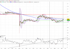 EUR/CHF - Wöchentlich