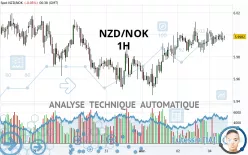 NZD/NOK - 1H