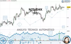 NZD/DKK - 1H