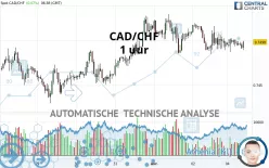 CAD/CHF - 1 uur