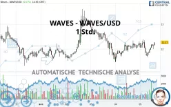 WAVES - WAVES/USD - 1 Std.