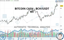 BITCOIN CASH - BCH/USDT - 1H