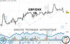 GBP/DKK - 1H