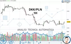 DKK/PLN - 1H