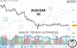 AUD/ZAR - 1H