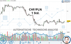 CHF/PLN - 1 Std.