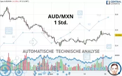 AUD/MXN - 1 uur