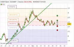 ICON - ICX/USDT - 2H