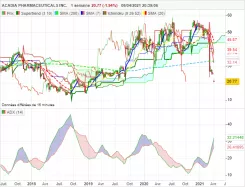 ACADIA PHARMACEUTICALS INC. - Hebdomadaire