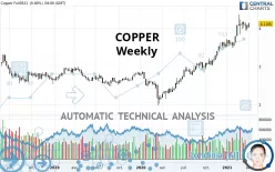 COPPER - Weekly