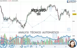 NZD/SGD - 1H