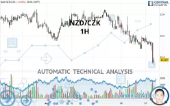 NZD/CZK - 1H