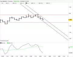 EUR/USD - 15 min.