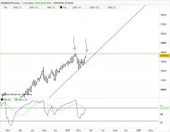 NASDAQ100 INDEX - Weekly