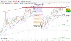 EUR/JPY - 4H