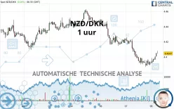 NZD/DKK - 1 uur