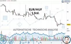 EUR/HUF - 1H