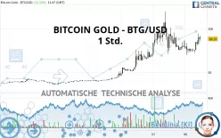 BITCOIN GOLD - BTG/USD - 1 Std.