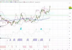 EUR/AUD - 1H