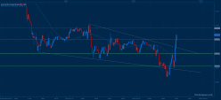 EUR/USD - 15 min.