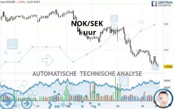 NOK/SEK - 1 uur