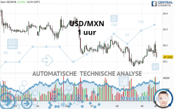 USD/MXN - 1 uur