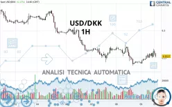 USD/DKK - 1H