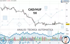 CAD/HUF - 1H