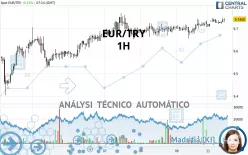 EUR/TRY - 1H