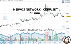 NERVOS NETWORK - CKB/USDT - 15 min.