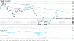 EUR/USD - Wekelijks