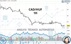 CAD/HUF - 1H