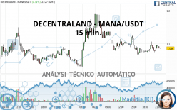 DECENTRALAND - MANA/USDT - 15 min.