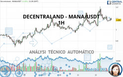 DECENTRALAND - MANA/USDT - 1 Std.