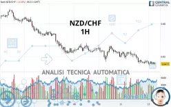 NZD/CHF - 1H