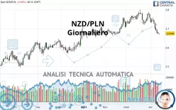 NZD/PLN - Daily