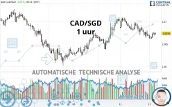 CAD/SGD - 1 uur