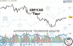 GBP/CAD - 1 uur