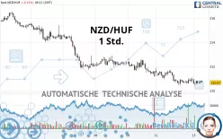 NZD/HUF - 1 Std.