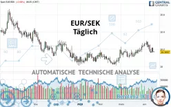 EUR/SEK - Daily