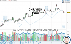 CHF/NOK - 1 uur