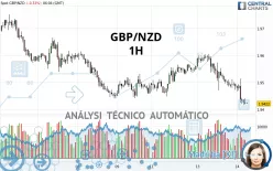 GBP/NZD - 1H