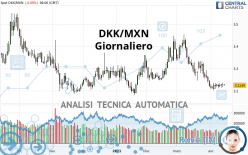 DKK/MXN - Giornaliero