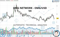 OMG NETWORK - OMG/USD - 1H