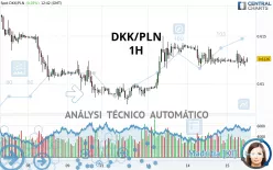 DKK/PLN - 1 uur