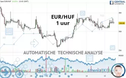 EUR/HUF - 1H