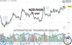 NZD/NOK - 1 uur