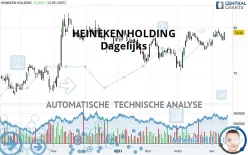 HEINEKEN HOLDING - Dagelijks